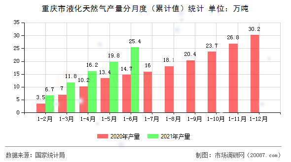 重庆市液化天然气产量分月度(累计值)统计 重庆市液化天然气产量分月度(累计值)统计