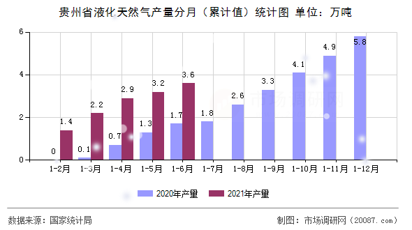 贵州省液化天然气产量分月(累计值)统计图 贵州省液化天然气产量分月(累计值)统计图