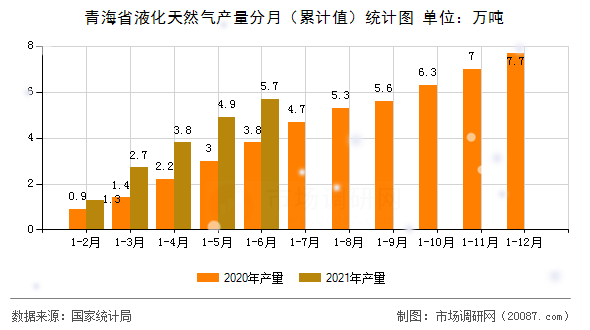 青海省液化天然气产量分月（累计值）统计图