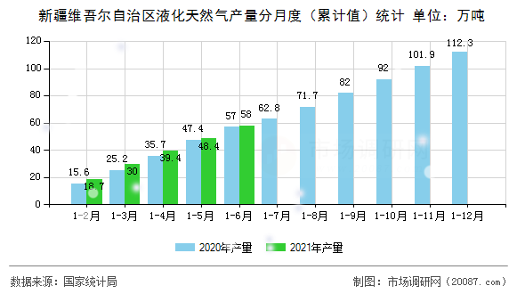 新疆维吾尔自治区液化天然气产量分月度(累计值)统计 新疆维吾尔自治区液化天然气产量分月度(累计值)统计