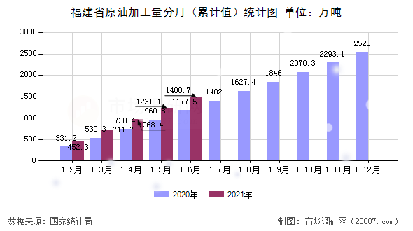福建省原油加工量分月（累计值）统计图