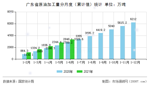 广东省原油加工量分月度(累计值)统计 广东省原油加工量分月度(累计值)统计