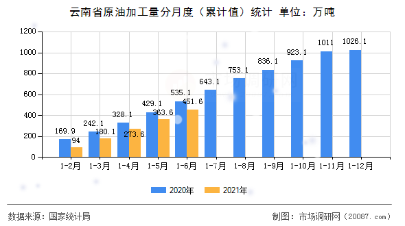 云南省原油加工量分月度（累计值）统计