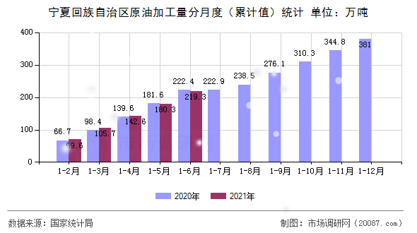 宁夏回族自治区原油加工量分月度(累计值)统计 宁夏回族自治区原油加工量分月度(累计值)统计