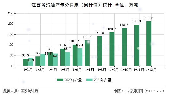 江西省汽油产量分月度(累计值)统计 江西省汽油产量分月度(累计值)统计
