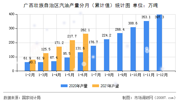 广西壮族自治区汽油产量分月(累计值)统计图 广西壮族自治区汽油产量分月(累计值)统计图