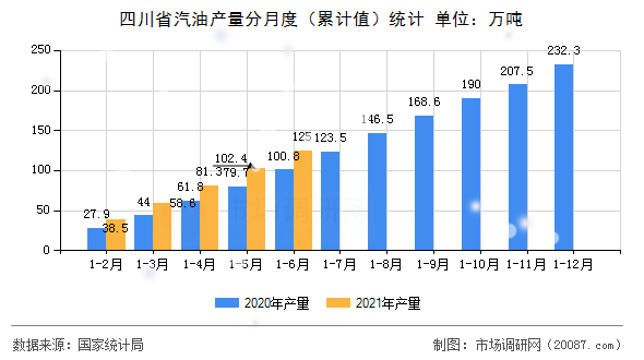 四川省汽油产量分月度(累计值)统计 四川省汽油产量分月度(累计值)统计