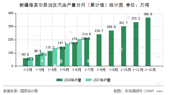 新疆维吾尔自治区汽油产量分月(累计值)统计图 新疆维吾尔自治区汽油产量分月(累计值)统计图