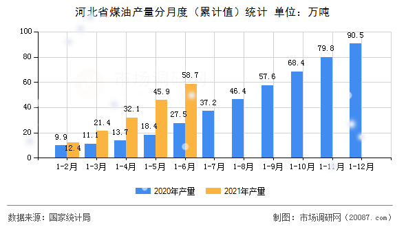 河北省煤油产量分月度（累计值）统计