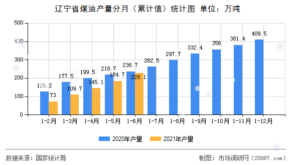 辽宁省煤油产量分月(累计值)统计图 辽宁省煤油产量分月(累计值)统计图