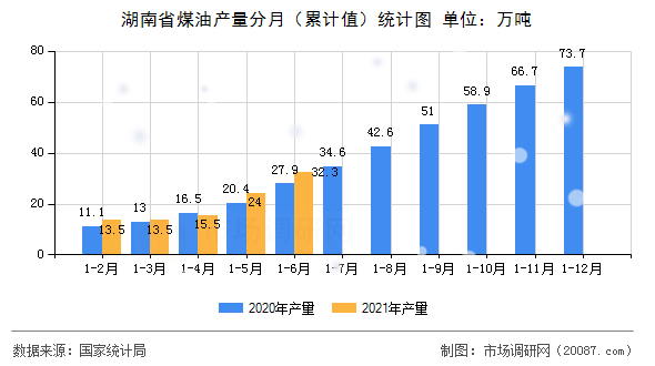 湖南省煤油产量分月(累计值)统计图 湖南省煤油产量分月(累计值)统计图