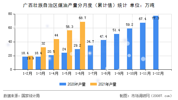广西壮族自治区煤油产量分月度(累计值)统计 广西壮族自治区煤油产量分月度(累计值)统计