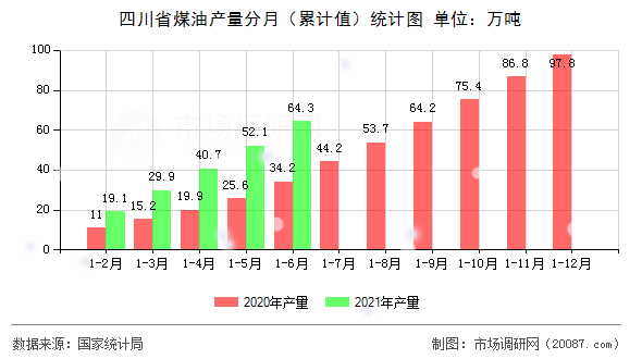 四川省煤油产量分月（累计值）统计图