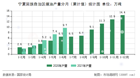 宁夏回族自治区煤油产量分月（累计值）统计图