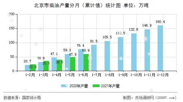 北京市柴油产量分月(累计值)统计图 北京市柴油产量分月(累计值)统计图