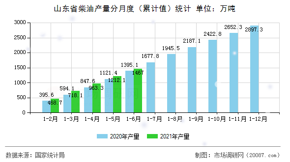 山东省柴油产量分月度(累计值)统计 山东省柴油产量分月度(累计值)统计