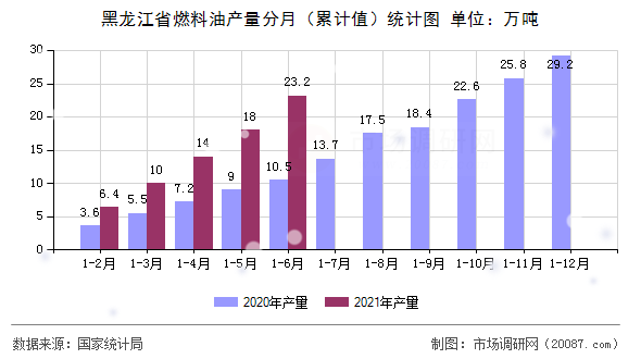 黑龙江省燃料油产量分月(累计值)统计图 黑龙江省燃料油产量分月(累计值)统计图