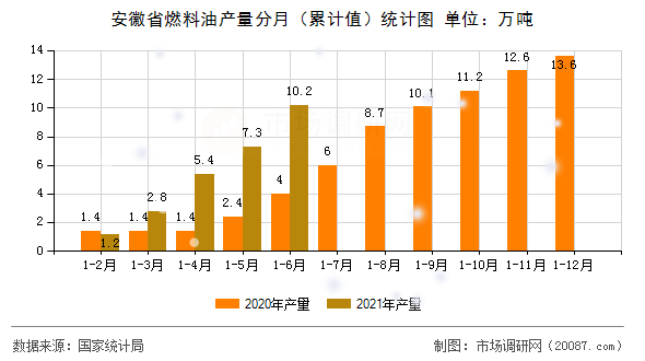 安徽省燃料油产量分月（累计值）统计图