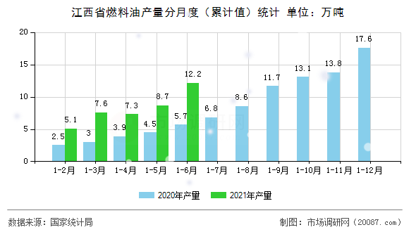 江西省燃料油产量分月度(累计值)统计 江西省燃料油产量分月度(累计值)统计