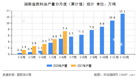 湖南省燃料油产量分月度(累计值)统计 湖南省燃料油产量分月度(累计值)统计