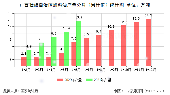 广西壮族自治区燃料油产量分月（累计值）统计图
