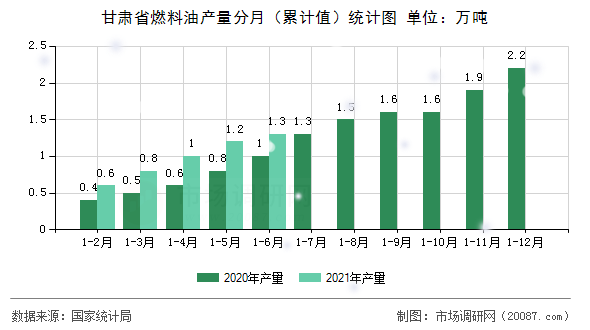 甘肃省燃料油产量分月（累计值）统计图