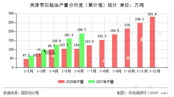 天津市石脑油产量分月度（累计值）统计