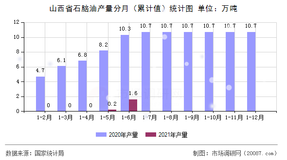 山西省石脑油产量分月（累计值）统计图