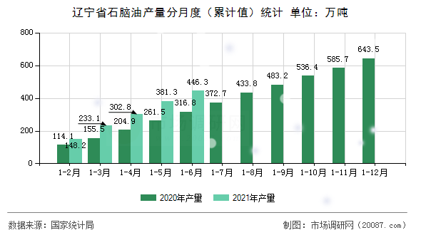 辽宁省石脑油产量分月度（累计值）统计