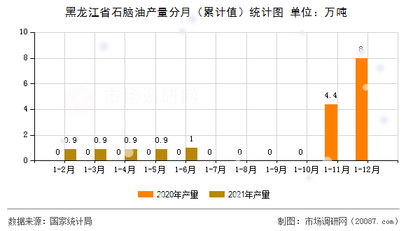 黑龙江省石脑油产量分月(累计值)统计图 黑龙江省石脑油产量分月(累计值)统计图