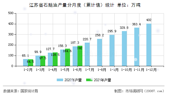 江苏省石脑油产量分月度（累计值）统计