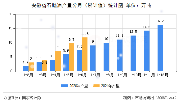 安徽省石脑油产量分月(累计值)统计图 安徽省石脑油产量分月(累计值)统计图