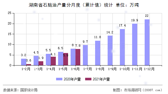 湖南省石脑油产量分月度（累计值）统计