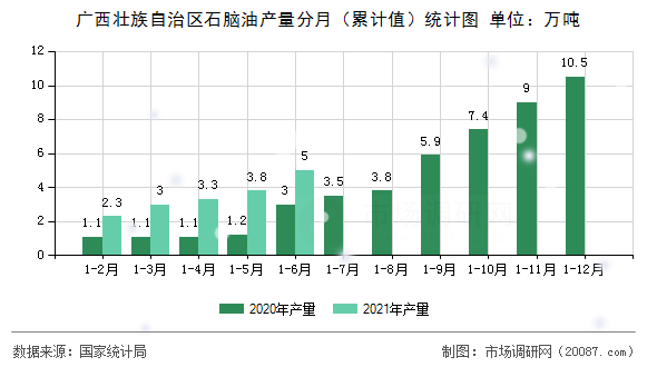 广西壮族自治区石脑油产量分月(累计值)统计图 广西壮族自治区石脑油产量分月(累计值)统计图