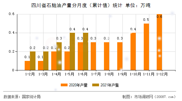 四川省石脑油产量分月度（累计值）统计