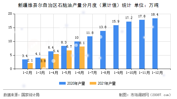 新疆维吾尔自治区石脑油产量分月度(累计值)统计 新疆维吾尔自治区石脑油产量分月度(累计值)统计