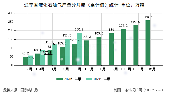 辽宁省液化石油气产量分月度(累计值)统计 辽宁省液化石油气产量分月度(累计值)统计