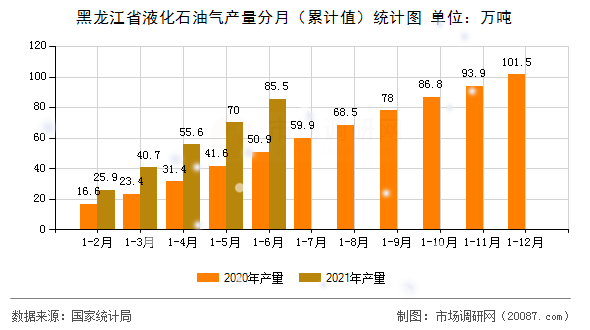 黑龙江省液化石油气产量分月(累计值)统计图 黑龙江省液化石油气产量分月(累计值)统计图