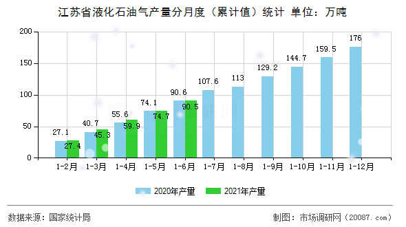 江苏省液化石油气产量分月度(累计值)统计 江苏省液化石油气产量分月度(累计值)统计