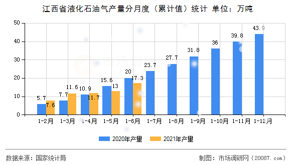 江西省液化石油气产量分月度(累计值)统计 江西省液化石油气产量分月度(累计值)统计