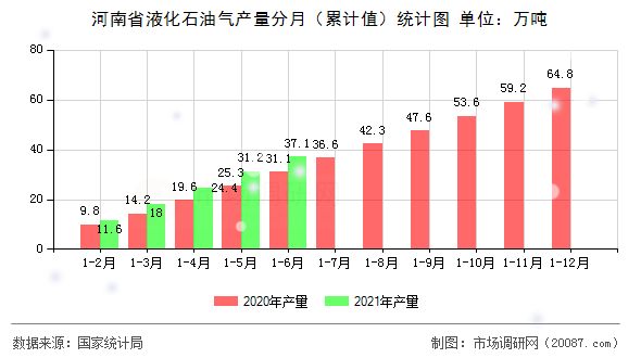 河南省液化石油气产量分月(累计值)统计图 河南省液化石油气产量分月(累计值)统计图