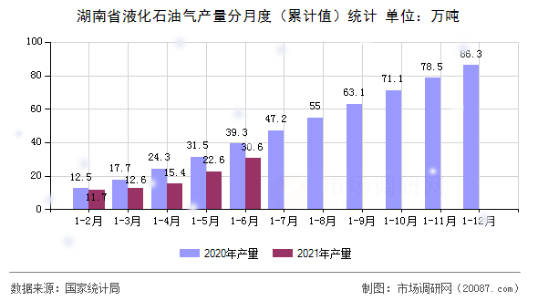 湖南省液化石油气产量分月度(累计值)统计 湖南省液化石油气产量分月度(累计值)统计