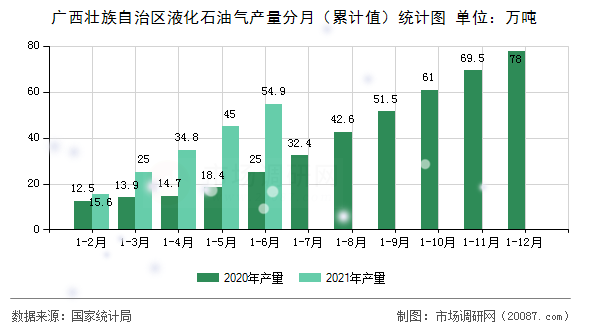 广西壮族自治区液化石油气产量分月(累计值)统计图 广西壮族自治区液化石油气产量分月(累计值)统计图
