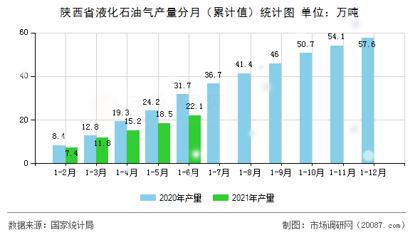 陕西省液化石油气产量分月(累计值)统计图 陕西省液化石油气产量分月(累计值)统计图