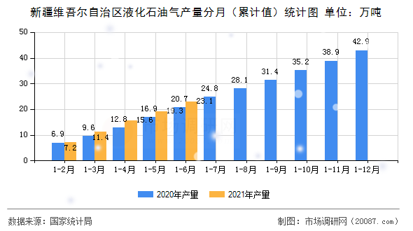 新疆维吾尔自治区液化石油气产量分月（累计值）统计图