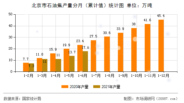 北京市石油焦产量分月（累计值）统计图