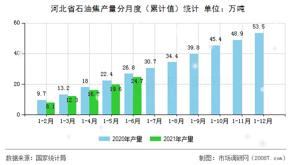 河北省石油焦产量分月度(累计值)统计 河北省石油焦产量分月度(累计值)统计