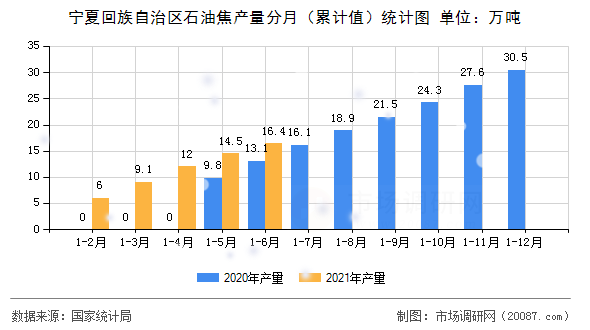 宁夏回族自治区石油焦产量分月(累计值)统计图 宁夏回族自治区石油焦产量分月(累计值)统计图
