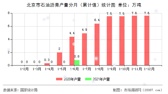北京市石油沥青产量分月（累计值）统计图