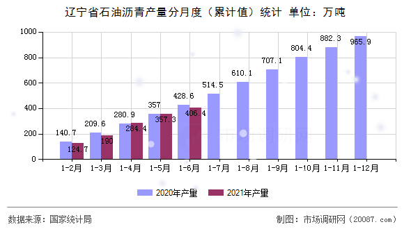 辽宁省石油沥青产量分月度（累计值）统计